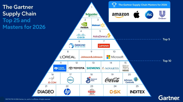 9 OMP customers recognized in the 2026 Gartner® Supply Chain Top 25