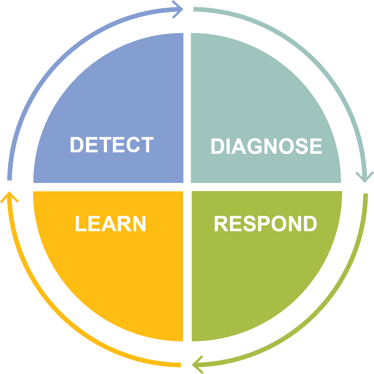 A control tower offers four essential functional stages