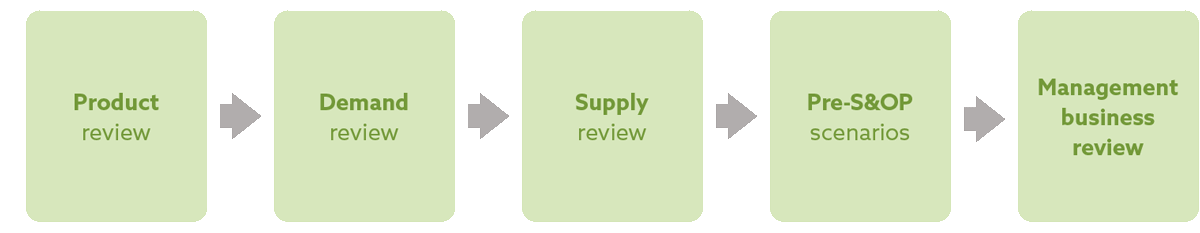 Decision-making process