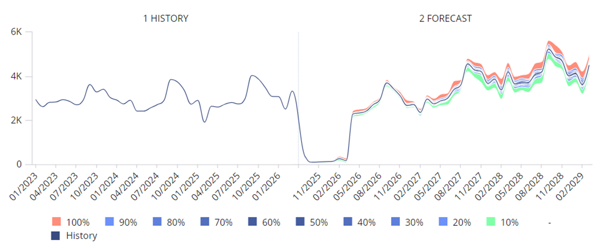 Monte Carlo sampling overcomes the limitations of deterministic planning