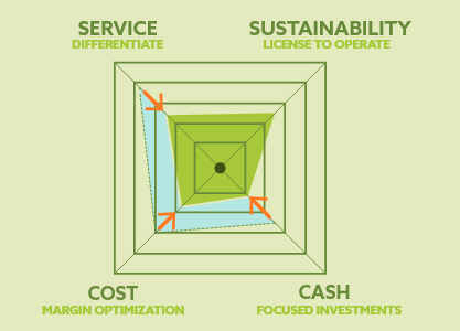 Sustainability now adds a crucial fourth dimension