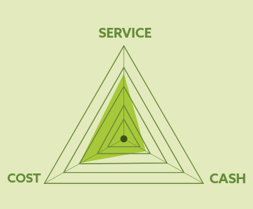 the supply chain triangle of cost, cash, and service