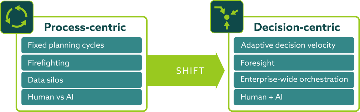 From process-centric to decision-centric